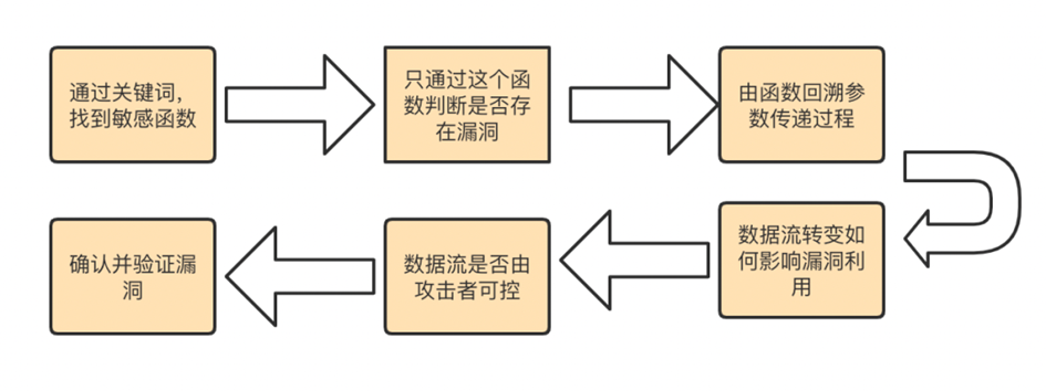 图片[1] - java基础漏洞代码审计 - Yu4xr安全博客